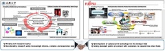 Kyoto University and Fujitsu Launch Joint Research Project to Advance Medicine through the Use of AI