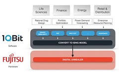 Fujitsu and 1QBit Collaborate on Quantum Inspired AI Cloud Service