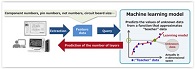Fujitsu Develops AI-Utilization Platform for Design and Manufacturing, Launches Consulting Service