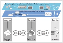 Fujitsu Develops Technology to Simplify Design and Operation of Hybrid- and Multi-Cloud Network Infrastructure