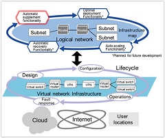 Fujitsu Develops Technology to Simplify Design and Operation of Hybrid- and Multi-Cloud Network Infrastructure
