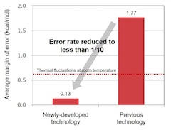 Fujitsu Develops Molecular Simulation Technology to Effectively Create New Drug Candidates