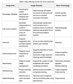 Fujitsu Supports Digital Transformation with 17 AI Technology Offerings