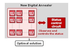 Fujitsu Technology Facilitates Application of Combinatorial Optimization Methods to Real-World Problems
