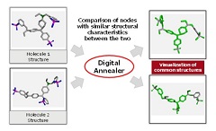 Fujitsu Technology Facilitates Application of Combinatorial Optimization Methods to Real-World Problems