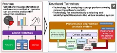 Fujitsu Develops Automated Analysis Technology to Identify Causes of Performance Degradation in Virtual Desktops