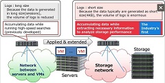 Fujitsu Develops Automated Analysis Technology to Identify Causes of Performance Degradation in Virtual Desktops