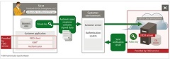 Fujitsu Launches Online Biometric Authentication Service with Total Support for Robust, FIDO-Compliant Security