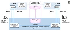 Fujitsu to Conduct Blockchain Field Trial of Money Transfer Service with Three Major Japanese Banks