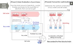 Fujitsu Develops Blockchain-based Exchange System for Electricity Consumers