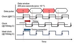 Fujitsu Develops Millimeter-Wave CMOS Circuitry for Automotive Radar