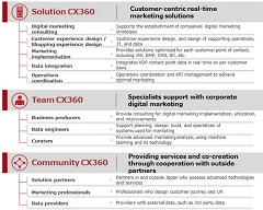 Fujitsu Systematizes Digital Marketing Products, Solutions