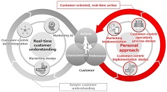 Fujitsu Systematizes Digital Marketing Products, Solutions