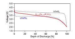 Fujitsu Develops High-Voltage Cathode Material for Lithium Iron Phosphate Rechargeable Batteries
