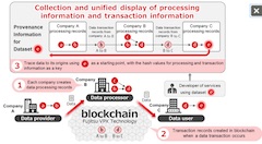Fujitsu Develops Technology to Improve Reliability of Data Distribution across Industries