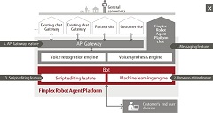 Fujitsu Launches Finplex Robot Agent Platform, an AI-based Enterprise Chatbot Service
