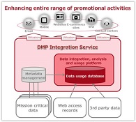Fujitsu Launches DMP Integration Service to Enhance Companies' Promotions with Big Data Integration, Analysis