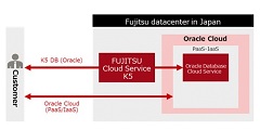 Fujitsu and Oracle Offer Oracle Public Cloud Services from a Japan Datacenter, Move Enterprise Systems to the Cloud