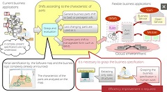 Fujitsu Develops Technology to Automatically Extract Business Specifications in Programs
