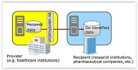 Fujitsu Develops Novel Technology to Automatically Assess Personal Data Privacy Risks