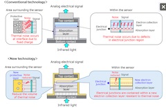 Fujitsu Successfully Develops Technology to Miniaturize High-Sensitivity Infrared Cameras for Autonomous Ship Navigation