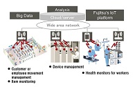 Fujitsu Develops Field Engineering Technology to Rapidly Provide IoT Services