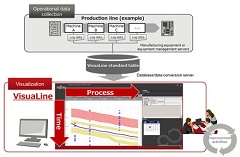 Fujitsu Supports IoT-driven Manufacturing Transformation with Launch of VisuaLine Sales