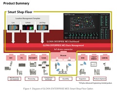 Fujitsu Adds IoT Utilization Functionality to GLOVIA ENTERPRISE MES, a Manufacturing Execution System