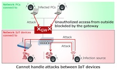 Fujitsu Develops Network Control Technology to Minimize Impact of Cyberattacks on IoT Devices
