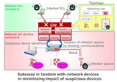 Fujitsu Develops Network Control Technology to Minimize Impact of Cyberattacks on IoT Devices