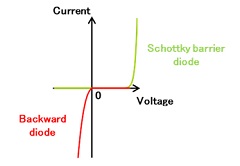 JST, Fujitsu, and Tokyo Metropolitan University Develop Highly Sensitive Diode, Converts Microwaves to Electricity
