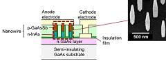 JST, Fujitsu, and Tokyo Metropolitan University Develop Highly Sensitive Diode, Converts Microwaves to Electricity