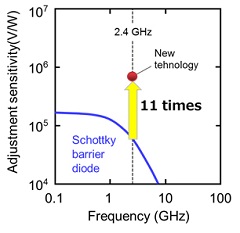 JST, Fujitsu, and Tokyo Metropolitan University Develop Highly Sensitive Diode, Converts Microwaves to Electricity