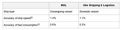 Fujitsu Field Trials Ship Performance Estimation Technology with Mitsui O.S.K. Lines and Ube Shipping & Logistics