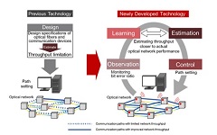 Fujitsu Develops Technology to Accurately Estimate Optical Network Transmission Performance