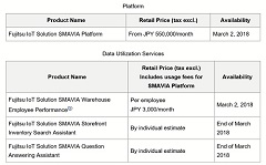 Fujitsu Commences Sales of IoT Service Platform 