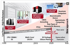 Fujitsu Laboratories Develops New Architecture that Rivals Quantum Computers in Utility
