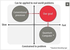 Fujitsu Laboratories Develops New Architecture that Rivals Quantum Computers in Utility