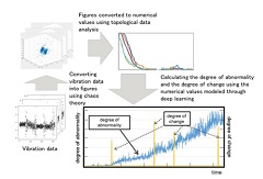 Fujitsu Deep Learning Technology Successfully Estimates Degree of Internal Damage to Bridge Infrastructure