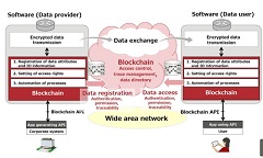 Fujitsu Develops Blockchain-based Software for a Secure Data Exchange Network