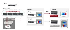 Fujitsu Develops In-Memory Deduplication Technology to Accelerate Response for Large-Scale Storage