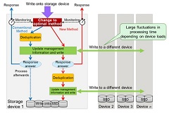 Fujitsu Develops In-Memory Deduplication Technology to Accelerate Response for Large-Scale Storage