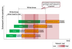 Fujitsu Develops In-Memory Deduplication Technology to Accelerate Response for Large-Scale Storage