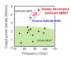 Fujitsu Achieves World's Highest Output Density with Power Amplifier for W-Band GaN Transmitters