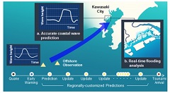 Fujitsu in Joint Project Aiming for Tsunami Disaster Risk Reduction Using ICT in Kawasaki