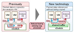 Fujitsu Develops Analysis Technology to Improve Communication Performance of Virtual Networks