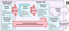 Fujitsu Develops Analysis Technology to Improve Communication Performance of Virtual Networks