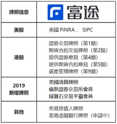 牌照再下一城 富途證券榮膺亞洲首家倫交所、綠寶石交易平台雙會員資格