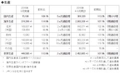 ホンダ、2016年度 上半期(4-9月) 四輪車 生産・販売・輸出実績を発表