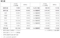 ホンダ、2016年10月度 四輪車 生産・販売・輸出実績を発表